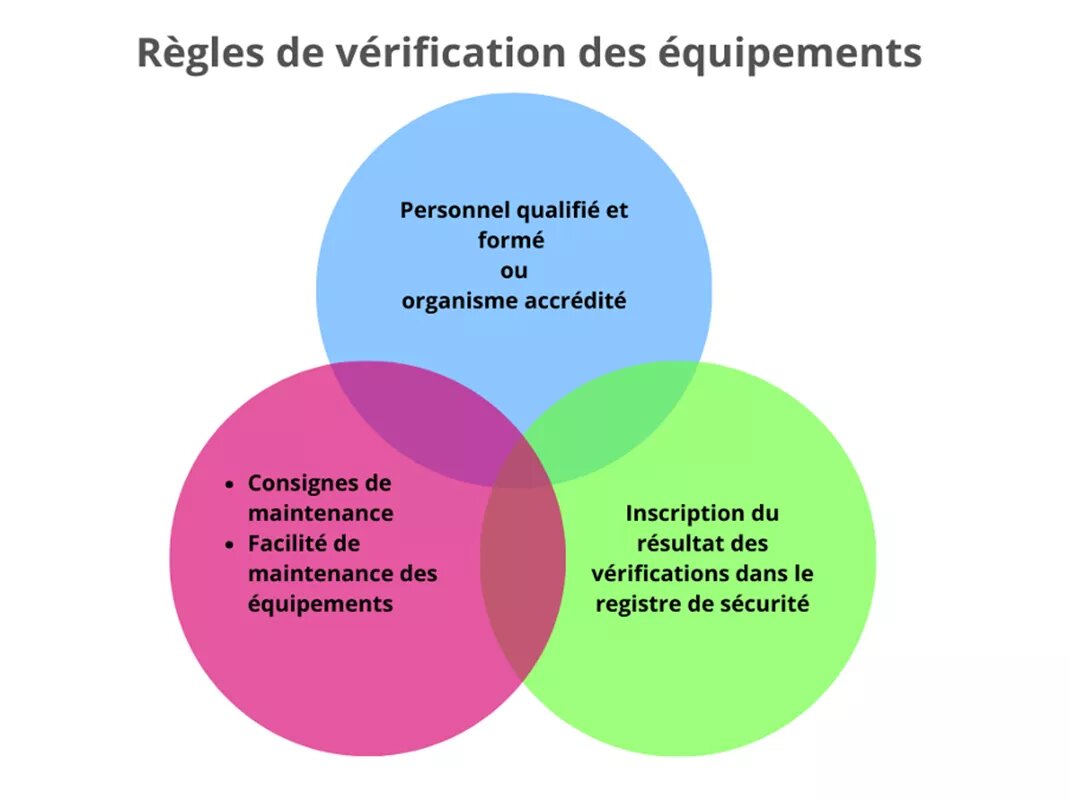 Règles vérifications équipements travail hauteur