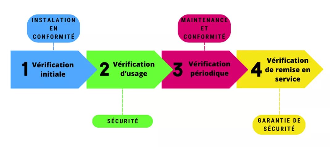 Vérifications équipements travail hauteur